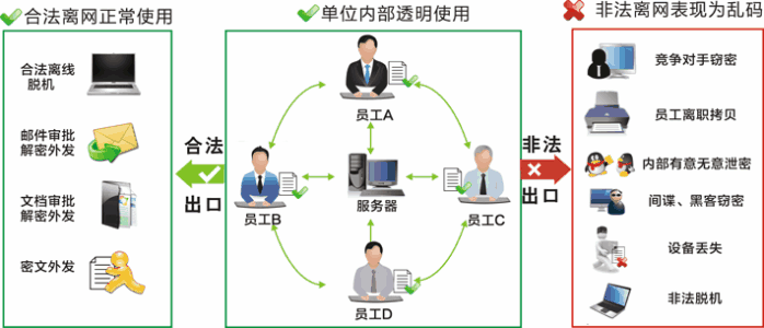 企業(yè)加密軟件