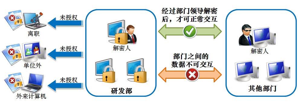 企業(yè)加密軟件